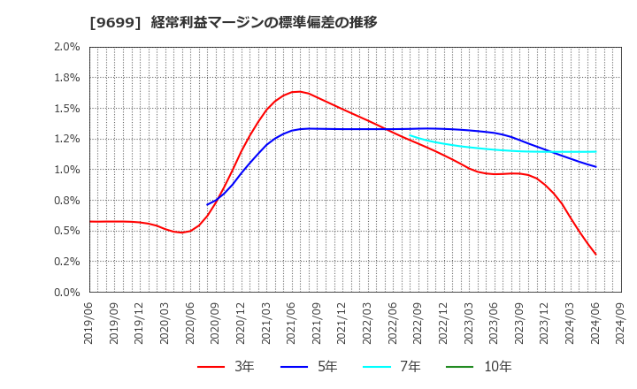 9699 ニシオホールディングス(株): 経常利益マージンの標準偏差の推移