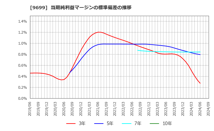 9699 ニシオホールディングス(株): 当期純利益マージンの標準偏差の推移