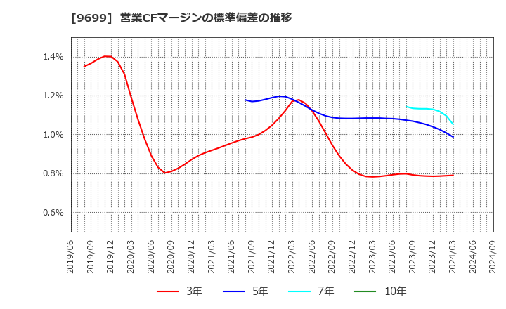 9699 ニシオホールディングス(株): 営業CFマージンの標準偏差の推移