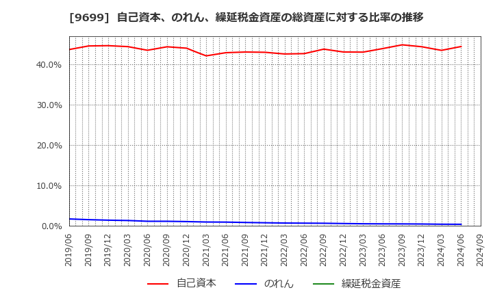 9699 ニシオホールディングス(株): 自己資本、のれん、繰延税金資産の総資産に対する比率の推移