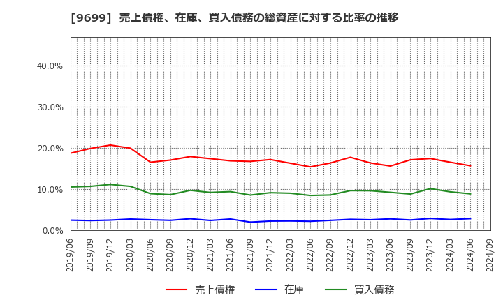 9699 ニシオホールディングス(株): 売上債権、在庫、買入債務の総資産に対する比率の推移