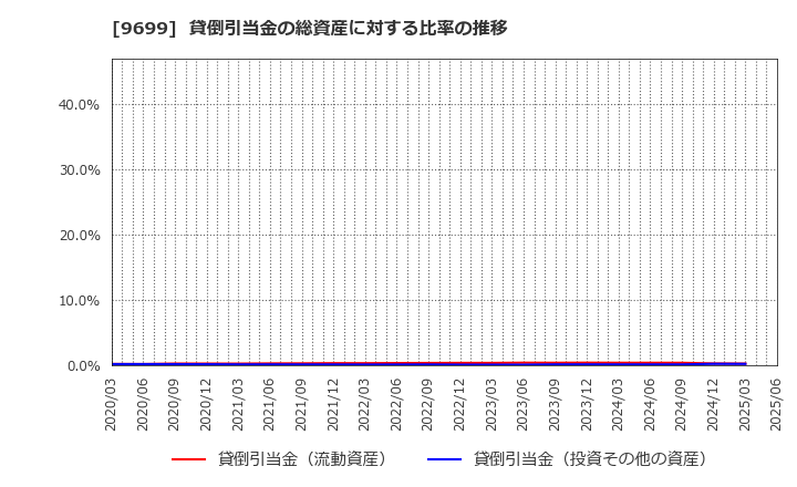 9699 ニシオホールディングス(株): 貸倒引当金の総資産に対する比率の推移