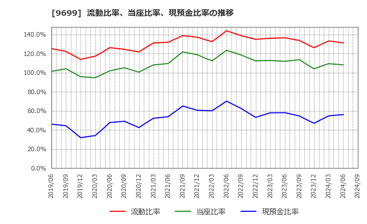 9699 ニシオホールディングス(株): 流動比率、当座比率、現預金比率の推移