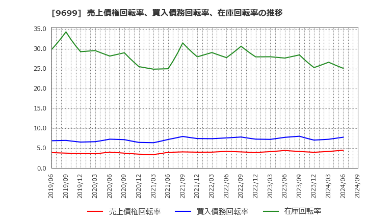 9699 ニシオホールディングス(株): 売上債権回転率、買入債務回転率、在庫回転率の推移