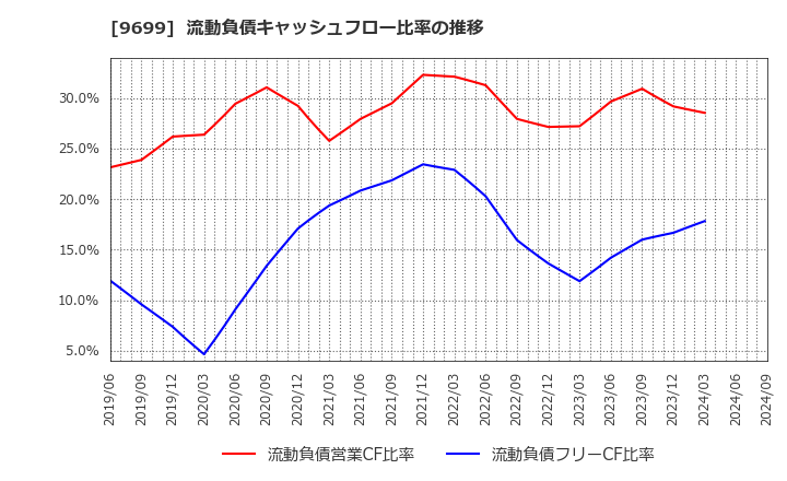 9699 ニシオホールディングス(株): 流動負債キャッシュフロー比率の推移