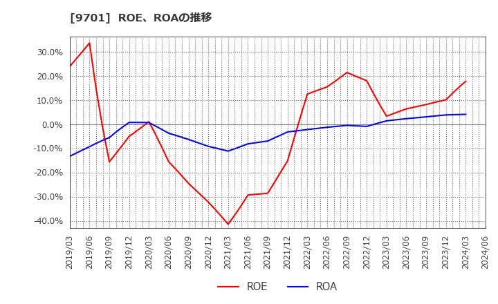 9701 (株)東京會舘: ROE、ROAの推移