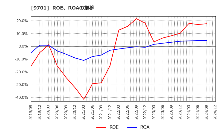 9701 (株)東京會舘: ROE、ROAの推移