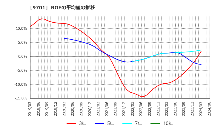9701 (株)東京會舘: ROEの平均値の推移