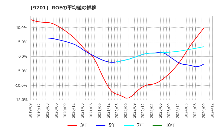 9701 (株)東京會舘: ROEの平均値の推移