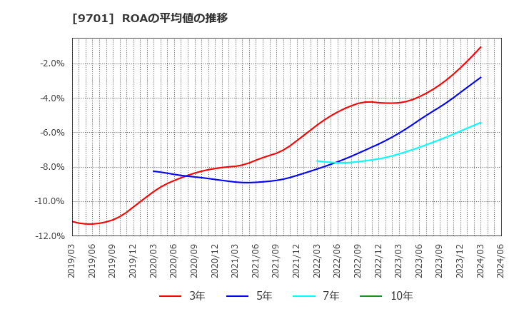 9701 (株)東京會舘: ROAの平均値の推移