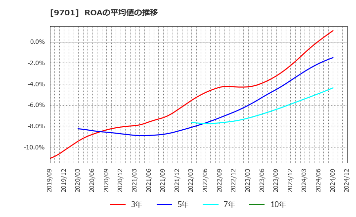 9701 (株)東京會舘: ROAの平均値の推移