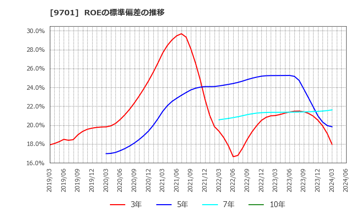 9701 (株)東京會舘: ROEの標準偏差の推移