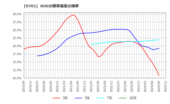 9701 (株)東京會舘: ROEの標準偏差の推移