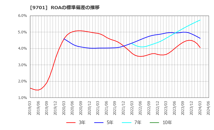 9701 (株)東京會舘: ROAの標準偏差の推移