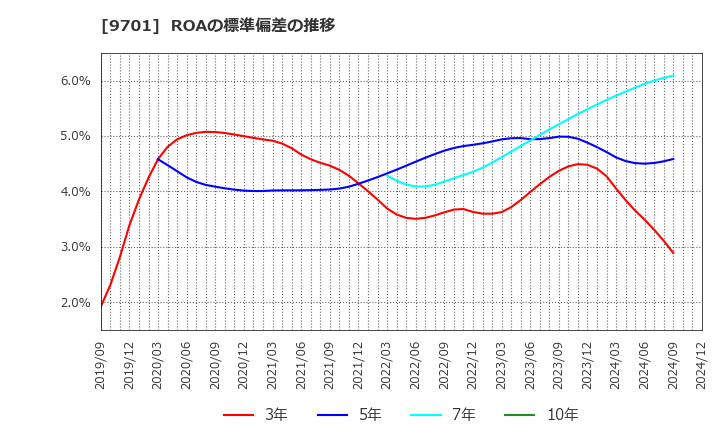 9701 (株)東京會舘: ROAの標準偏差の推移