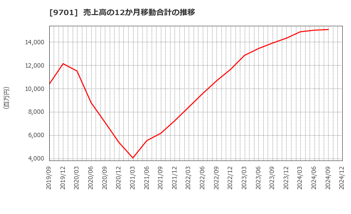 9701 (株)東京會舘: 売上高の12か月移動合計の推移