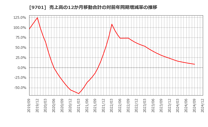 9701 (株)東京會舘: 売上高の12か月移動合計の対前年同期増減率の推移