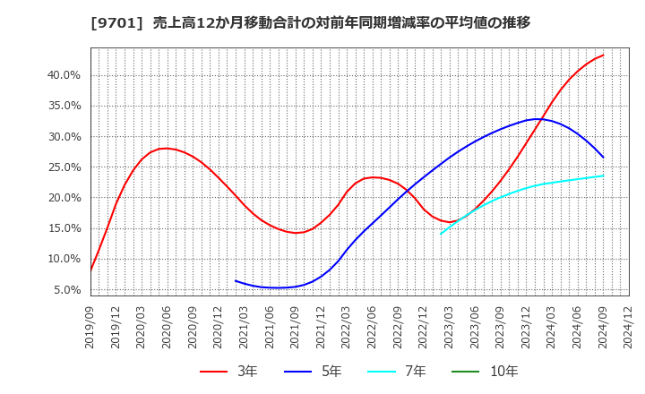 9701 (株)東京會舘: 売上高12か月移動合計の対前年同期増減率の平均値の推移