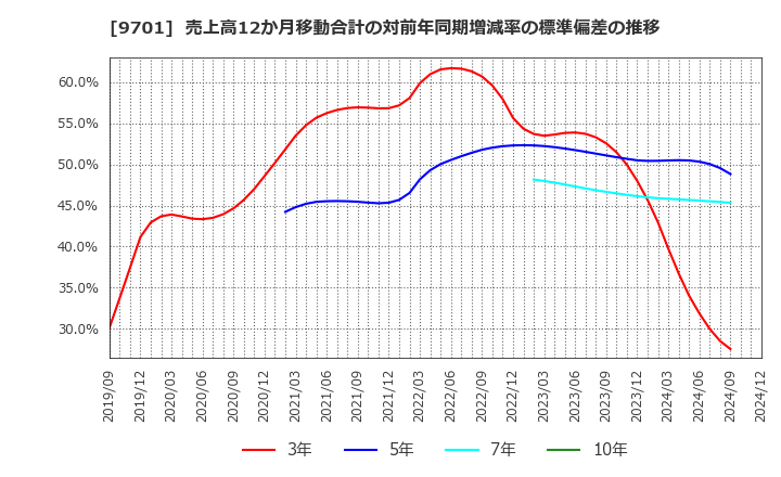 9701 (株)東京會舘: 売上高12か月移動合計の対前年同期増減率の標準偏差の推移