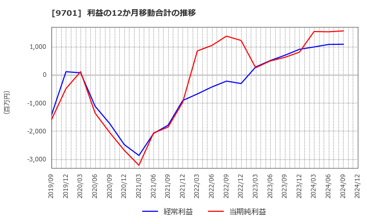 9701 (株)東京會舘: 利益の12か月移動合計の推移