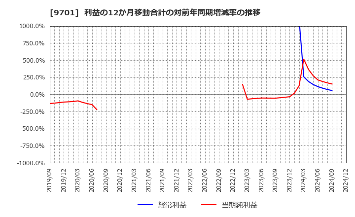 9701 (株)東京會舘: 利益の12か月移動合計の対前年同期増減率の推移