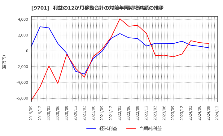 9701 (株)東京會舘: 利益の12か月移動合計の対前年同期増減額の推移