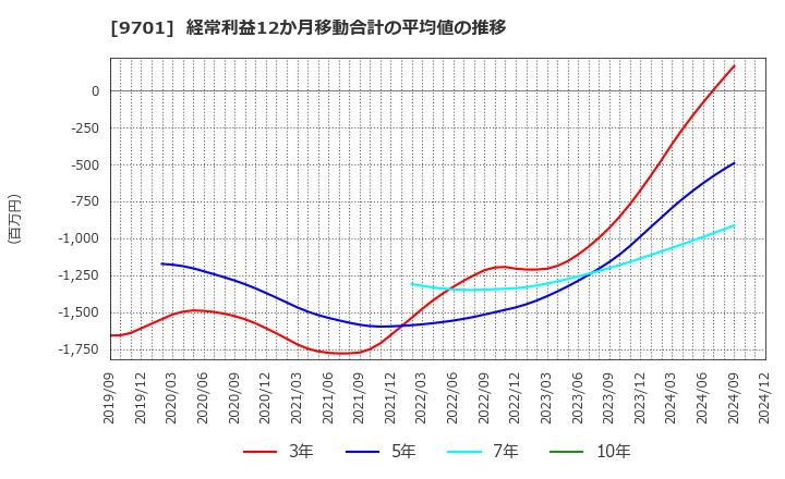 9701 (株)東京會舘: 経常利益12か月移動合計の平均値の推移