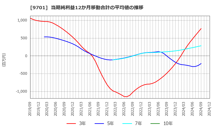 9701 (株)東京會舘: 当期純利益12か月移動合計の平均値の推移