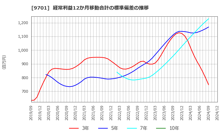 9701 (株)東京會舘: 経常利益12か月移動合計の標準偏差の推移