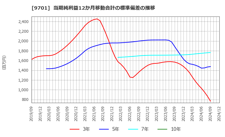 9701 (株)東京會舘: 当期純利益12か月移動合計の標準偏差の推移