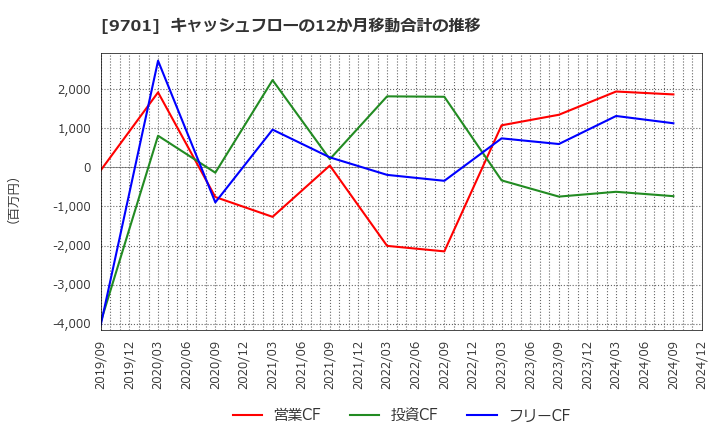 9701 (株)東京會舘: キャッシュフローの12か月移動合計の推移