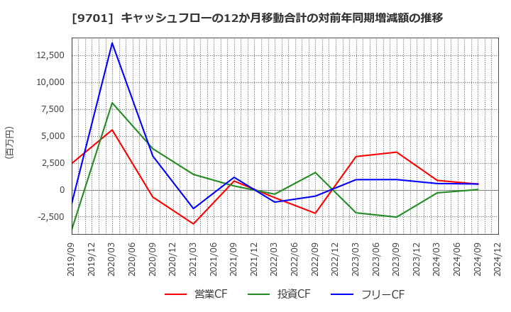 9701 (株)東京會舘: キャッシュフローの12か月移動合計の対前年同期増減額の推移