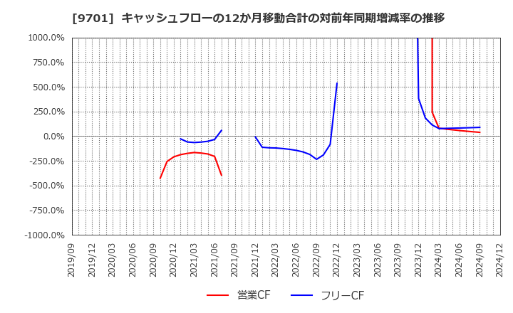 9701 (株)東京會舘: キャッシュフローの12か月移動合計の対前年同期増減率の推移