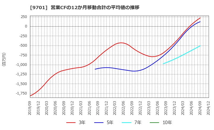 9701 (株)東京會舘: 営業CFの12か月移動合計の平均値の推移