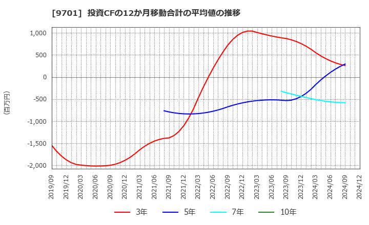 9701 (株)東京會舘: 投資CFの12か月移動合計の平均値の推移