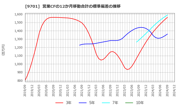 9701 (株)東京會舘: 営業CFの12か月移動合計の標準偏差の推移