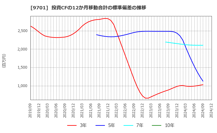 9701 (株)東京會舘: 投資CFの12か月移動合計の標準偏差の推移