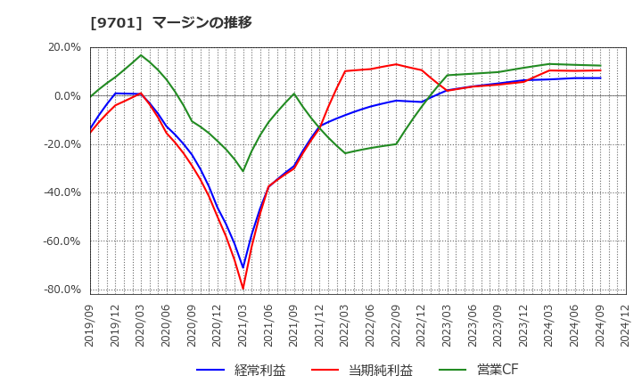 9701 (株)東京會舘: マージンの推移