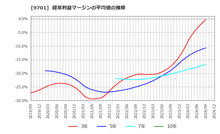 9701 (株)東京會舘: 経常利益マージンの平均値の推移