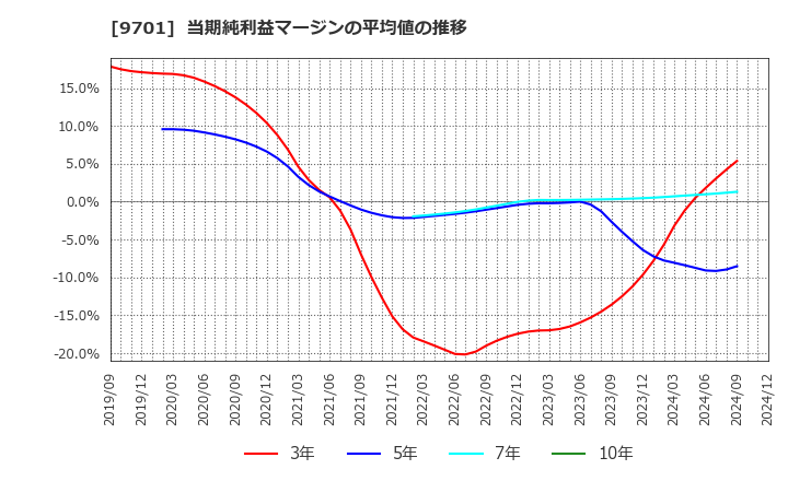 9701 (株)東京會舘: 当期純利益マージンの平均値の推移