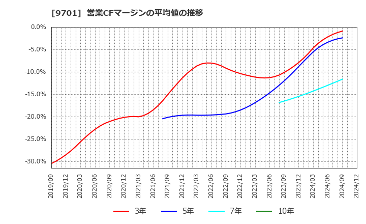 9701 (株)東京會舘: 営業CFマージンの平均値の推移