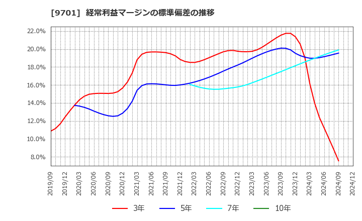 9701 (株)東京會舘: 経常利益マージンの標準偏差の推移