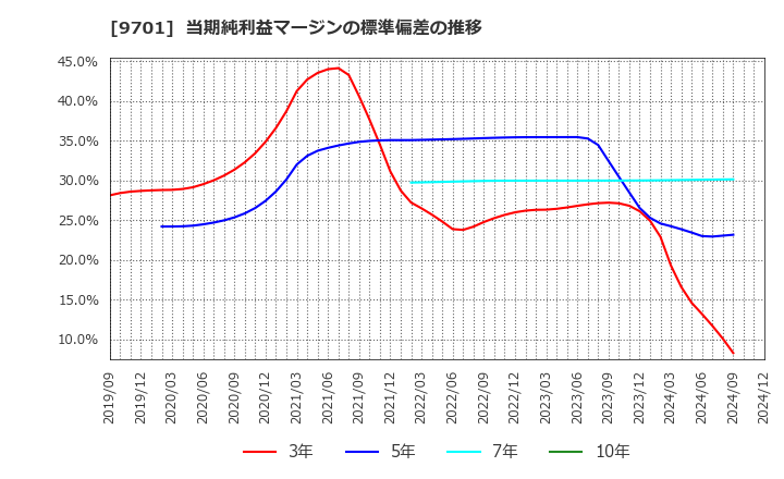 9701 (株)東京會舘: 当期純利益マージンの標準偏差の推移