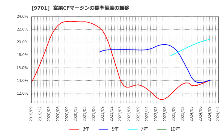 9701 (株)東京會舘: 営業CFマージンの標準偏差の推移