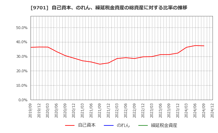 9701 (株)東京會舘: 自己資本、のれん、繰延税金資産の総資産に対する比率の推移