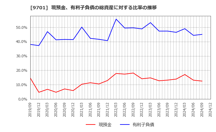 9701 (株)東京會舘: 現預金、有利子負債の総資産に対する比率の推移