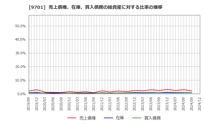 9701 (株)東京會舘: 売上債権、在庫、買入債務の総資産に対する比率の推移