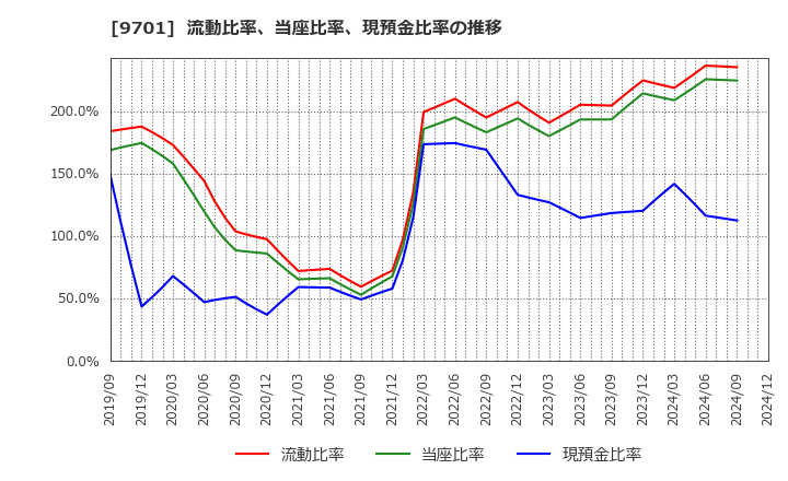 9701 (株)東京會舘: 流動比率、当座比率、現預金比率の推移