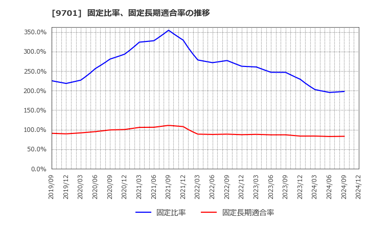 9701 (株)東京會舘: 固定比率、固定長期適合率の推移