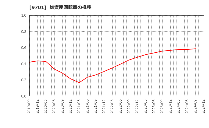 9701 (株)東京會舘: 総資産回転率の推移